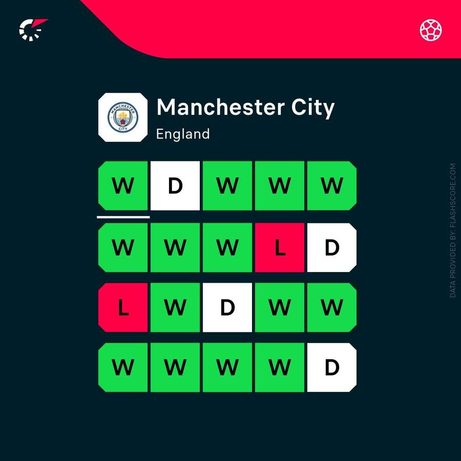 Manchester City current form