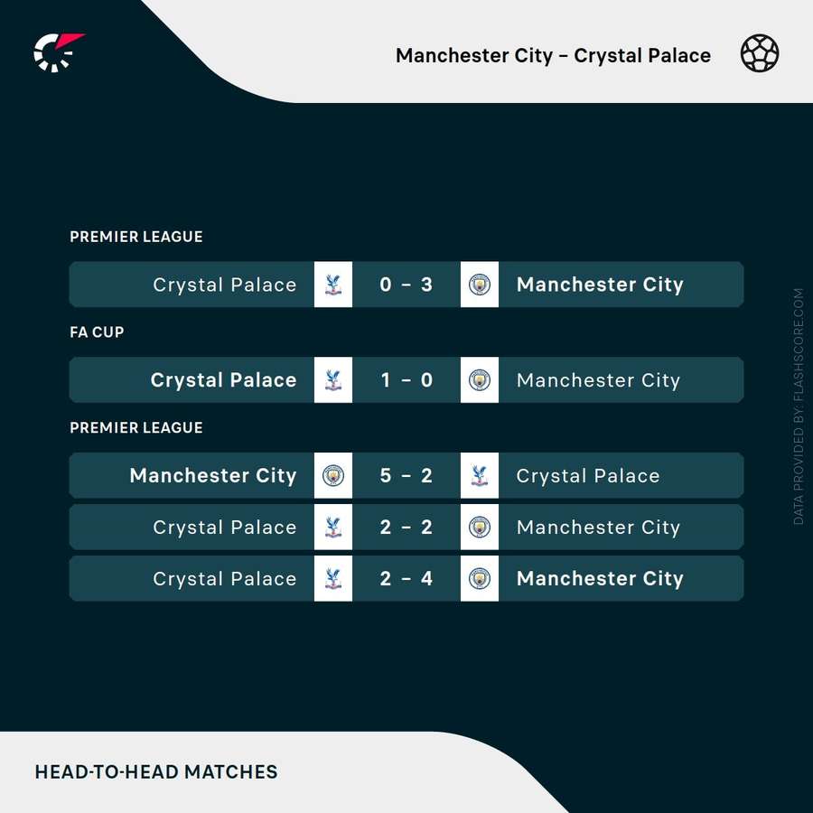 City vs Palace head-to-head results