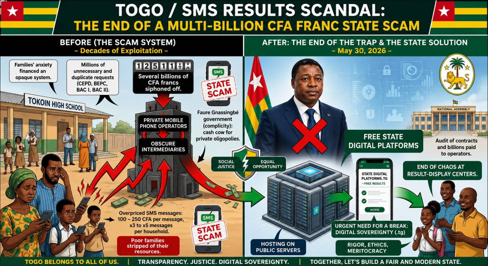 Togo education reform ends decades of sms result fee scams