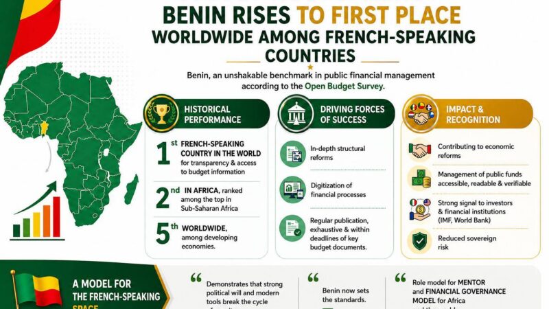 Budget transparency: Bénin ranks first among francophone countries worldwide