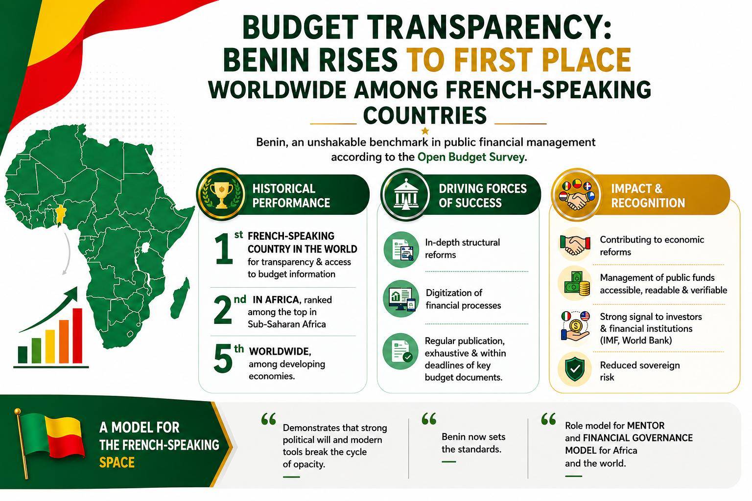 Budget transparency: Bénin ranks first among francophone countries worldwide