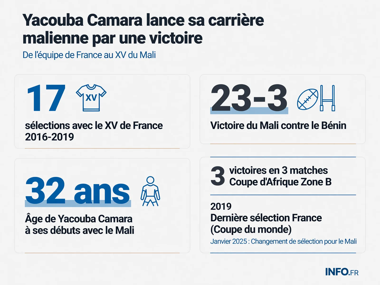 Yacouba Camara's Career Path from France to Mali with Infographic