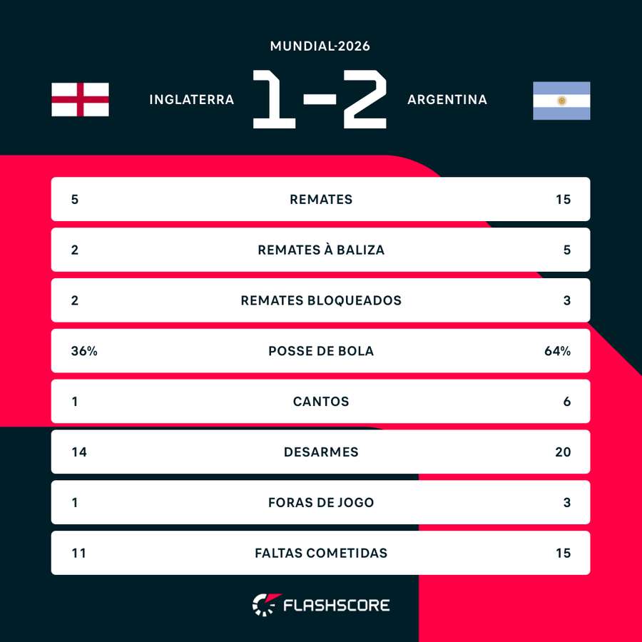 Match statistics comparison Match statistics comparison