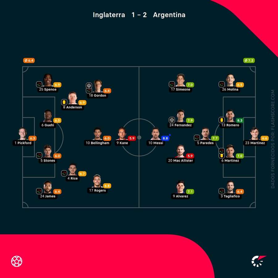Player performance analysis Player performance analysis