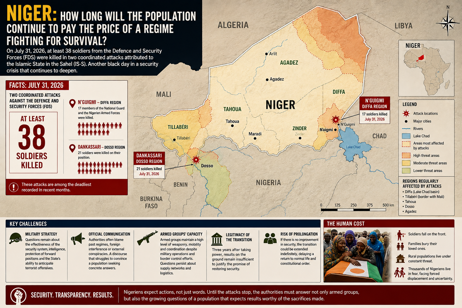 Niger’s security crisis deepens as terror attacks escalate under military rule