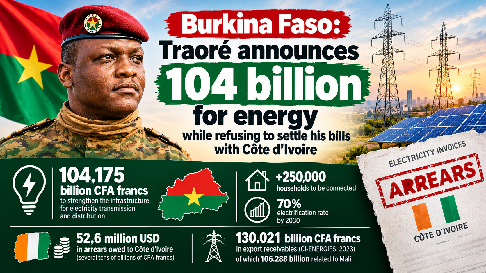 Burkina Faso’s $180m energy plan vs unpaid bills to Côte d’Ivoire