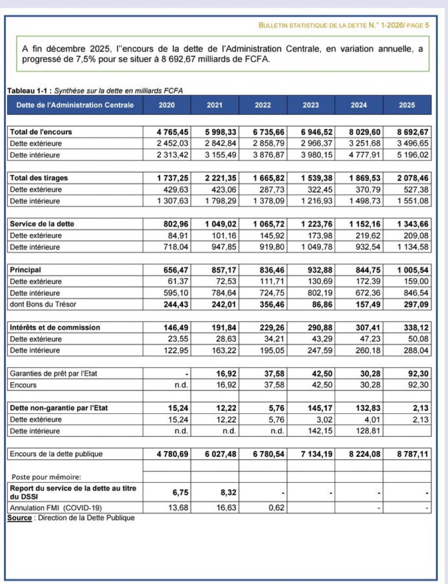 Central government debt in Burkina Faso stands at 8,731.5 billion FCFA, up nearly 4,000 billion since 2020